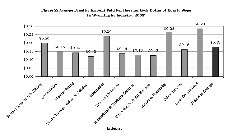 Figure 2: Average Benefits Amount Paid Per Hour for Each Dollar of Hourly Wage 
in Wyoming by Industry, 2003a