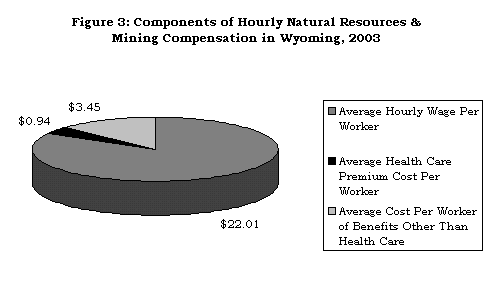 Figure 3: Components of Hourly Natural Resources & Mining Compensation in Wyoming, 2003