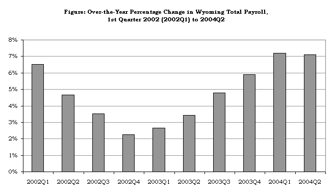 Figure: Over-the-Year Percentage Change in Wyoming Total Payroll,
1st Quarter 2002 (2002Q1) to 2004Q2