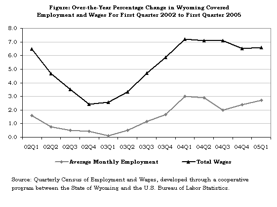 Figure: Over-the-Year Percentage Change in Wyoming Covered Employment and Wages For First Quarter 2002 to First Quarter 2005
