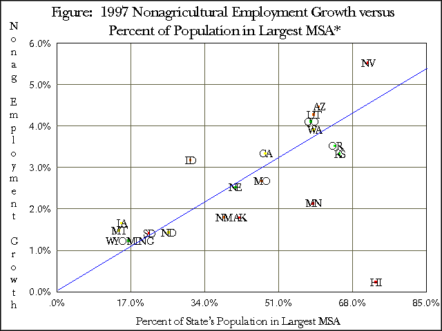 Figure:  1997 Nonagricultural Employment Growth versus Percent of Population in Largest MSA