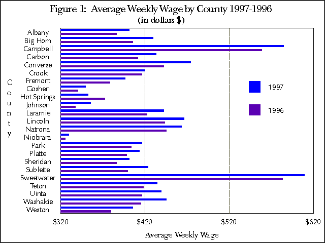 Figure 1:  Average Weekly Wage by County 1997-1996