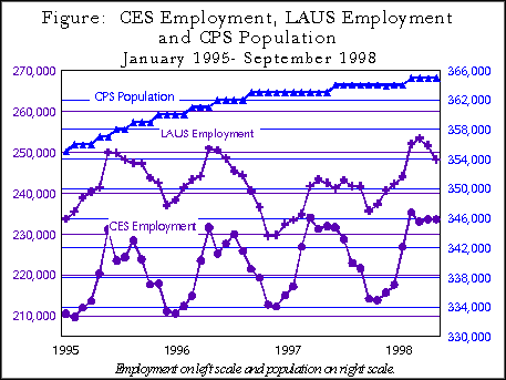 CES Employment, LAUS Employment and CPS Population
