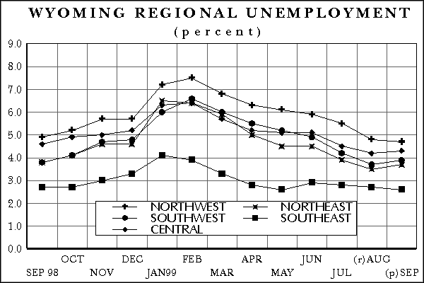 Regional Unemployment