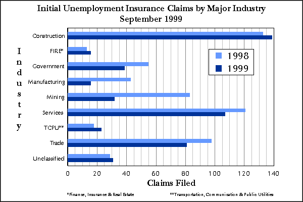 Statewide Initial Claims by Industry