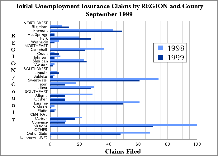Statewide Initial Claims by Region and County