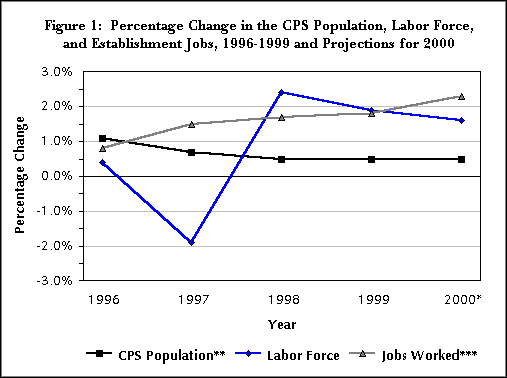 Figure 1:  Percentage Change in the CPS Population, Labor Force, and Establishment Jobs, 1996-1999 and Projections for 2000