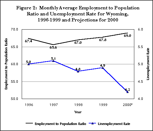 Figure 2:  Monthly Average Employment to Population Ratio and Unemployment Rate for Wyoming, 1996-1999 and Projections for 2000
