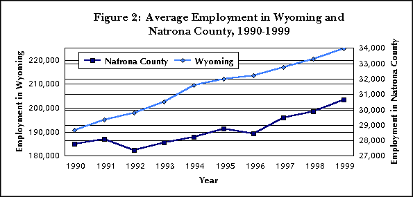 Figure 2:  Average Employment in Wyoming and Natrona County, 1990-1999