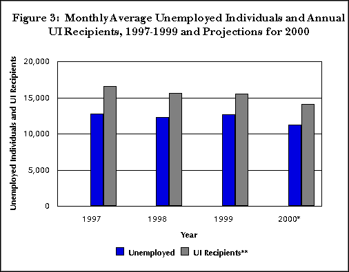 Figure 3:  Monthly Average Unemployed Individuals and Annual UI Recipients, 1997-1999 and Projections for 2000