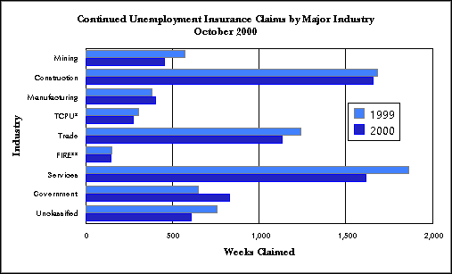 Statewide Continued Claims by Industry