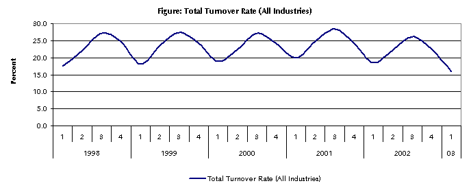 Figure: Total Turnover Rate (All Industries)