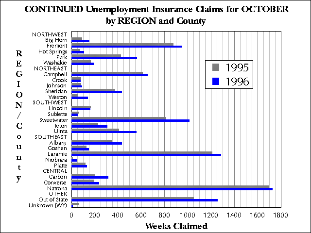 Wyoming (Statewide) Unemployment Insurance, Continued Claims by REGION and County