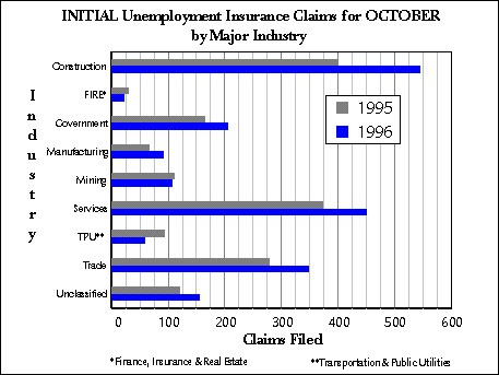 Wyoming (Statewide) Unemployment Insurance, Initial Claims by Industry