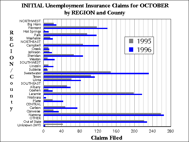 Wyoming (Statewide) Unemployment Insurance, Initial Claims by REGION and County