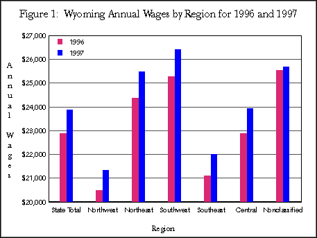 Figure 1:  Wyoming Annual Wages by Region for 1996 and 1997