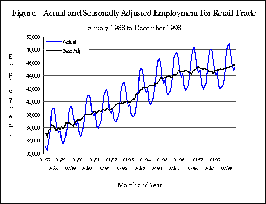 Figure:  Actual and Seasonally Adjusted Employment for Retail Trade