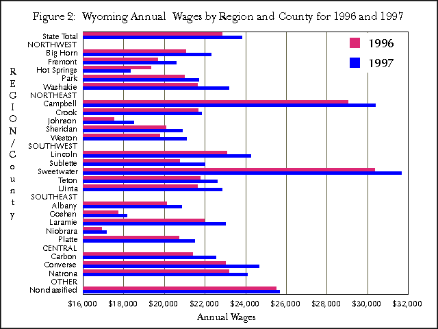 Figure 2:  Wyoming Annual Wages by Region and County for 1996 and 1997