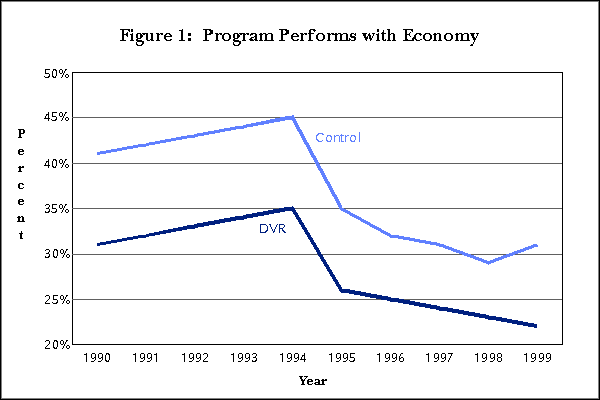 Figure 1:  Program Performs with Economy 
