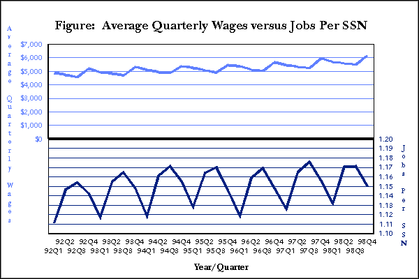 Figure 1:  Average Quarterly Wages versus Jobs Per SSN