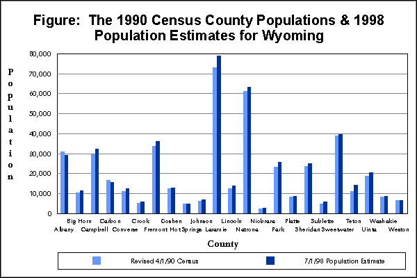 Figure:  The 1990 Census County Populations & 1998 Population Estimates for Wyoming