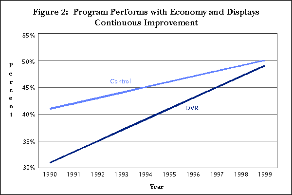 Figure 2:  Program Performs with Economy and Displays Continuous Improvement