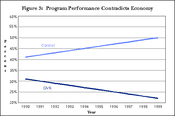 Figure 3:  Program Performance Contradicts Economy