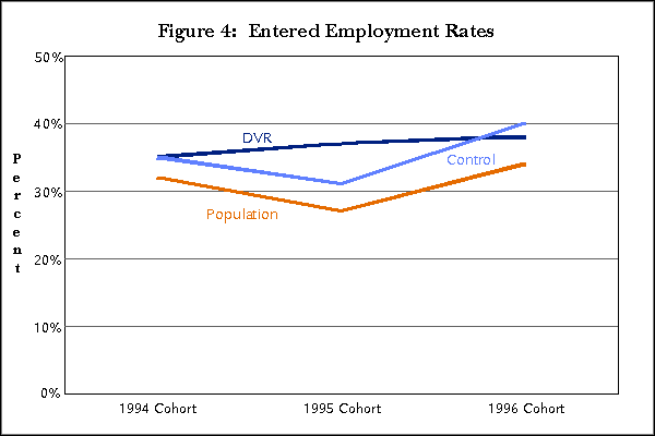 Figure 4:  Change in the Number of Jobs 