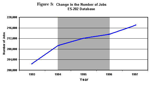Figure 5:  Change in the Number of Jobs