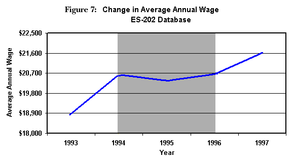 Figure 7:  Change in Average Annual Wage 