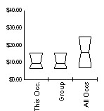 Box and Whisker for Sales and Related Occupations (41-0000) in Sweetwater County, Wyoming