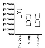 Box and Whisker for Special Education Teachers, Preschool, Kindergarten, and Elementary School (25-2041) in Big Horn County, Wyoming