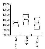Box and Whisker for Security Guards (33-9032) in Fremont County, Wyoming