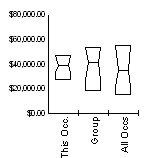 Box and Whisker for Special Education Teachers, Preschool, Kindergarten, and Elementary School (25-2041) in Sweetwater County, Wyoming