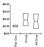 Box and Whisker for Construction Laborers (47-2061) in Sweetwater County, Wyoming