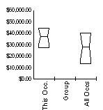 Box and Whisker for Special Education Teachers, Preschool, Kindergarten, and Elementary School (25-2041) in Uinta County, Wyoming