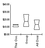 Box and Whisker for Construction Laborers (47-2061) in Uinta County, Wyoming