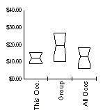 Box and Whisker for Wholesale and Retail Buyers, Except Farm Products (13-1022) in Northwest Region