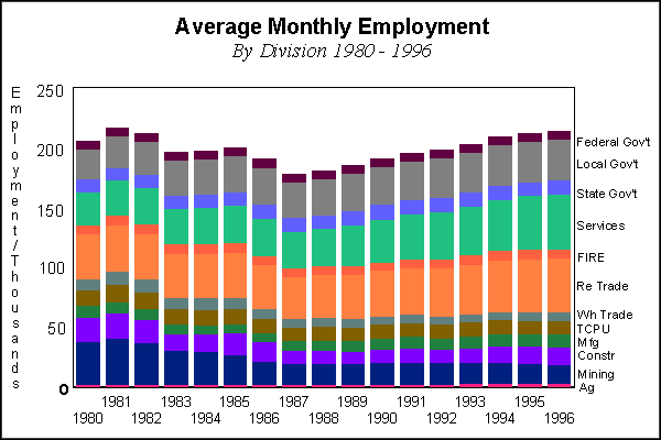 Average Monthly Employment by Division 1980 - 1996