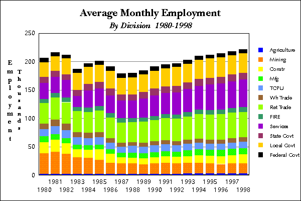 Graph Two:  
Employment by Division 1980-1998