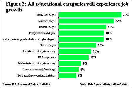 Job Growth by Education Level