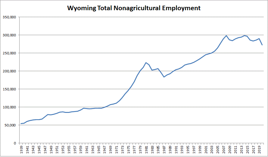 Wyoming Total Nonagricultural Employment 1939-2011