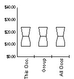 Box and Whisker for Total all occupations (00-0000) in Cheyenne, WY MSA