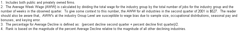 Text Box: 1.  Includes both public and privately owned firms.
2.  The Average Week Wage (AWW) is calculated by dividing the total wage for the industry group by the total number of jobs for the industry group and the number of weeks in the observed quarter.  To give some context to this number, the AWW for all industries in the second quarter of 2001 is $527.  The reader should also be aware that,  AWW's at the industry Group Level are susceptible to wage bias due to sample size, occupational distributions, seasonal pay and bonuses, and keying error.
3.  The percentage for Average Decline is defined as:  (percent decline second quarter + percent decline first quarter)/2.
4.  Rank is based on the magnitude of the percent Average Decline relative to the magnitude of all other declining industries.