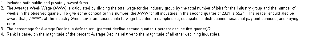 Text Box: 1.  Includes both public and privately owned firms.
2.  The Average Week Wage (AWW) is calculated by dividing the total wage for the industry group by the total number of jobs for the industry group and the number of 
     weeks in the observed quarter.  To give some context to this number, the AWW for all industries in the second quarter of 2001 is $527.  The reader should also be 
     aware that,  AWW's at the industry Group Level are susceptible to wage bias due to sample size, occupational distributions, seasonal pay and bonuses, and keying 
     error.
3.  The percentage for Average Decline is defined as:  (percent decline second quarter + percent decline first quarter)/2.
4.  Rank is based on the magnitude of the percent Average Decline relative to the magnitude of all other declining industries.