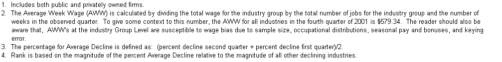 Text Box: 1.  Includes both public and privately owned firms.
2.  The Average Week Wage (AWW) is calculated by dividing the total wage for the industry group by the total number of jobs for the industry group and the number of 
     weeks in the observed quarter.  To give some context to this number, the AWW for all industries in the fourth quarter of 2001 is $579.34.  The reader should also be 
     aware that,  AWW's at the industry Group Level are susceptible to wage bias due to sample size, occupational distributions, seasonal pay and bonuses, and keying 
     error.
3.  The percentage for Average Decline is defined as:  (percent decline second quarter + percent decline first quarter)/2.
4.  Rank is based on the magnitude of the percent Average Decline relative to the magnitude of all other declining industries.
