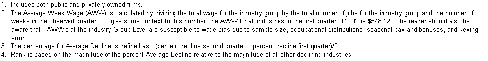 Text Box: 1.  Includes both public and privately owned firms.
2.  The Average Week Wage (AWW) is calculated by dividing the total wage for the industry group by the total number of jobs for the industry group and the number of 
     weeks in the observed quarter.  To give some context to this number, the AWW for all industries in the first quarter of 2002 is $548.12.  The reader should also be 
     aware that,  AWW's at the industry Group Level are susceptible to wage bias due to sample size, occupational distributions, seasonal pay and bonuses, and keying 
     error.
3.  The percentage for Average Decline is defined as:  (percent decline second quarter + percent decline first quarter)/2.
4.  Rank is based on the magnitude of the percent Average Decline relative to the magnitude of all other declining industries.