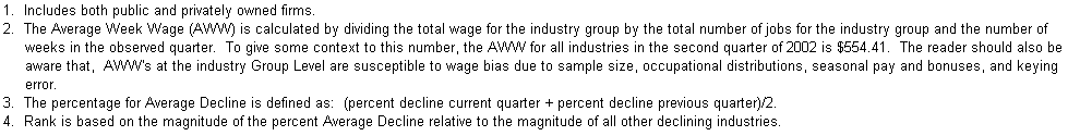 Text Box: 1.  Includes both public and privately owned firms.
2.  The Average Week Wage (AWW) is calculated by dividing the total wage for the industry group by the total number of jobs for the industry group and the number of 
     weeks in the observed quarter.  To give some context to this number, the AWW for all industries in the second quarter of 2002 is $554.41.  The reader should also be 
     aware that,  AWW's at the industry Group Level are susceptible to wage bias due to sample size, occupational distributions, seasonal pay and bonuses, and keying 
     error.
3.  The percentage for Average Decline is defined as:  (percent decline current quarter + percent decline previous quarter)/2.
4.  Rank is based on the magnitude of the percent Average Decline relative to the magnitude of all other declining industries.