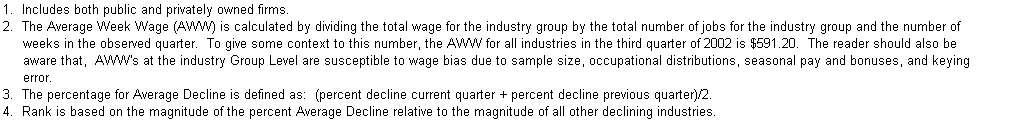 Text Box: 1.  Includes both public and privately owned firms.
2.  The Average Week Wage (AWW) is calculated by dividing the total wage for the industry group by the total number of jobs for the industry group and the number of 
     weeks in the observed quarter.  To give some context to this number, the AWW for all industries in the third quarter of 2002 is $591.20.  The reader should also be 
     aware that,  AWW's at the industry Group Level are susceptible to wage bias due to sample size, occupational distributions, seasonal pay and bonuses, and keying 
     error.
3.  The percentage for Average Decline is defined as:  (percent decline current quarter + percent decline previous quarter)/2.
4.  Rank is based on the magnitude of the percent Average Decline relative to the magnitude of all other declining industries.