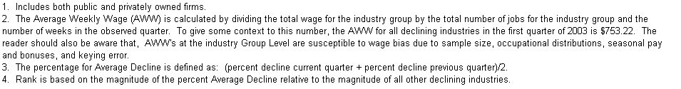 Text Box: 1.  Includes both public and privately owned firms.
2.  The Average Weekly Wage (AWW) is calculated by dividing the total wage for the industry group by the total number of jobs for the industry group and the number of weeks in the observed quarter.  To give some context to this number, the AWW for all declining industries in the first quarter of 2003 is $753.22.  The reader should also be aware that,  AWW's at the industry Group Level are susceptible to wage bias due to sample size, occupational distributions, seasonal pay and bonuses, and keying error.
3.  The percentage for Average Decline is defined as:  (percent decline current quarter + percent decline previous quarter)/2.
4.  Rank is based on the magnitude of the percent Average Decline relative to the magnitude of all other declining industries.